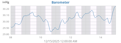 weekbarometer